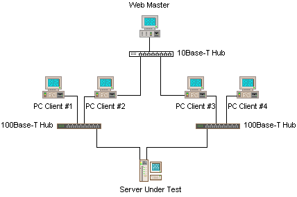 Mindcraft's Test Lab Configuration