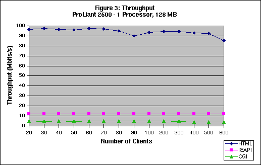 Throughput Per Client